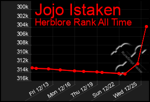 Total Graph of Jojo Istaken