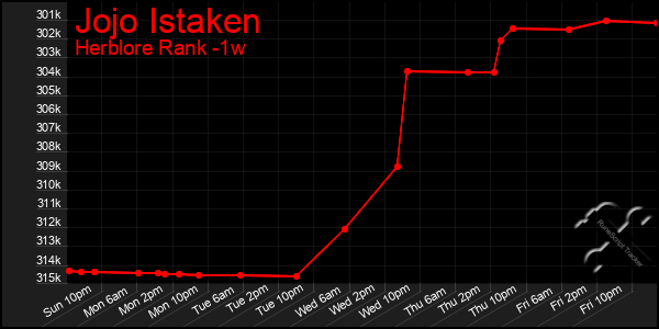 Last 7 Days Graph of Jojo Istaken