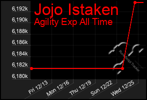 Total Graph of Jojo Istaken