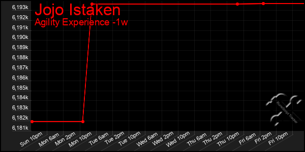 Last 7 Days Graph of Jojo Istaken