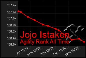 Total Graph of Jojo Istaken