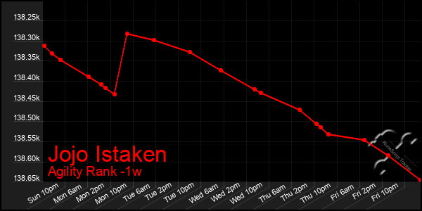 Last 7 Days Graph of Jojo Istaken