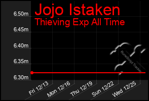 Total Graph of Jojo Istaken