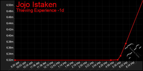 Last 24 Hours Graph of Jojo Istaken