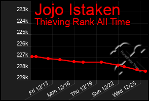 Total Graph of Jojo Istaken