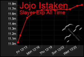 Total Graph of Jojo Istaken