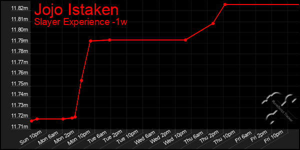 Last 7 Days Graph of Jojo Istaken