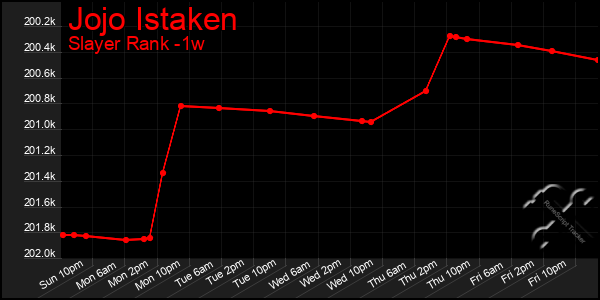 Last 7 Days Graph of Jojo Istaken