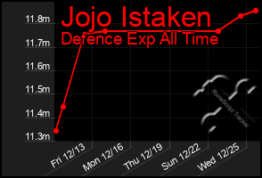 Total Graph of Jojo Istaken