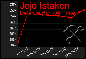 Total Graph of Jojo Istaken