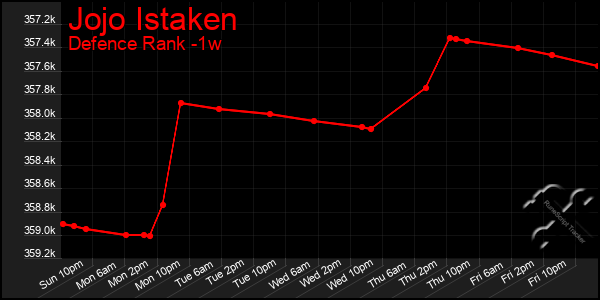 Last 7 Days Graph of Jojo Istaken