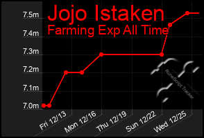 Total Graph of Jojo Istaken