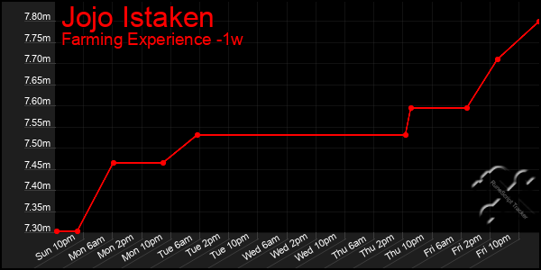 Last 7 Days Graph of Jojo Istaken