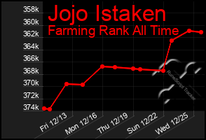 Total Graph of Jojo Istaken