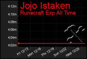 Total Graph of Jojo Istaken