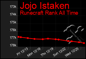 Total Graph of Jojo Istaken