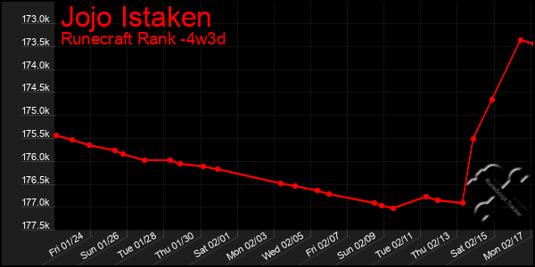 Last 31 Days Graph of Jojo Istaken