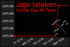 Total Graph of Jojo Istaken