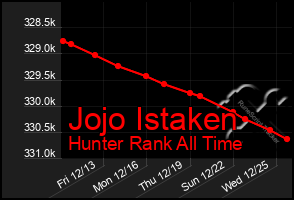 Total Graph of Jojo Istaken