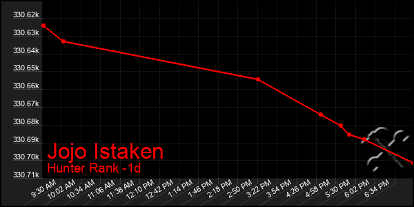 Last 24 Hours Graph of Jojo Istaken