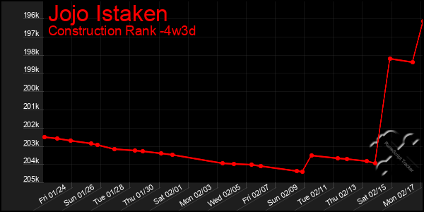 Last 31 Days Graph of Jojo Istaken