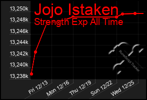 Total Graph of Jojo Istaken