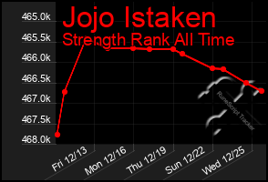 Total Graph of Jojo Istaken