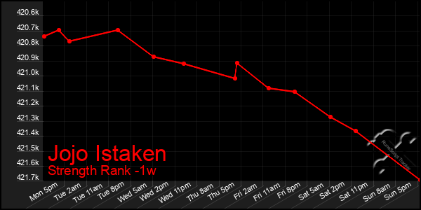 Last 7 Days Graph of Jojo Istaken