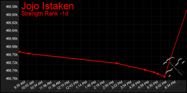 Last 24 Hours Graph of Jojo Istaken