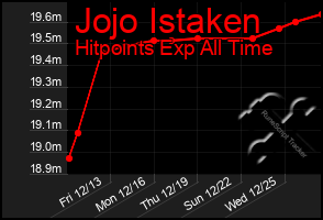 Total Graph of Jojo Istaken