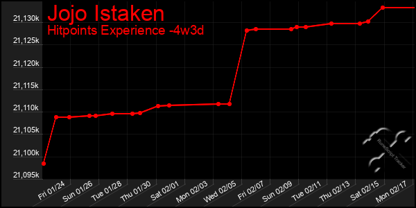 Last 31 Days Graph of Jojo Istaken