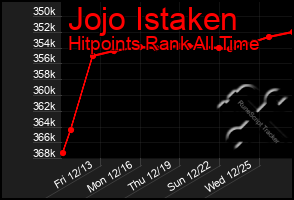 Total Graph of Jojo Istaken