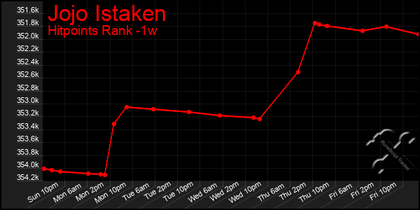 Last 7 Days Graph of Jojo Istaken