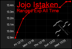 Total Graph of Jojo Istaken