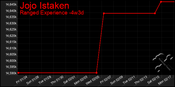 Last 31 Days Graph of Jojo Istaken