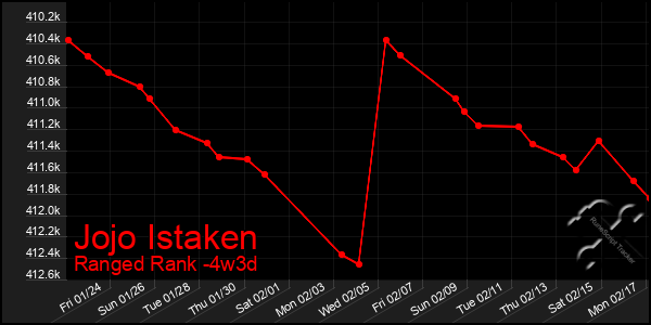 Last 31 Days Graph of Jojo Istaken