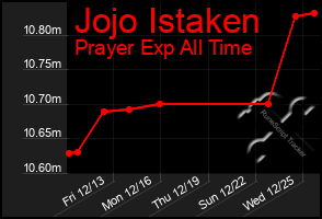 Total Graph of Jojo Istaken