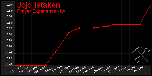 Last 7 Days Graph of Jojo Istaken