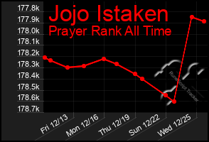 Total Graph of Jojo Istaken