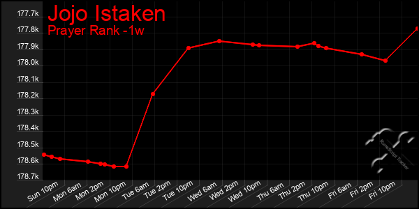 Last 7 Days Graph of Jojo Istaken