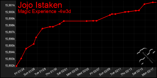 Last 31 Days Graph of Jojo Istaken