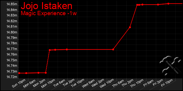 Last 7 Days Graph of Jojo Istaken