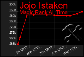 Total Graph of Jojo Istaken