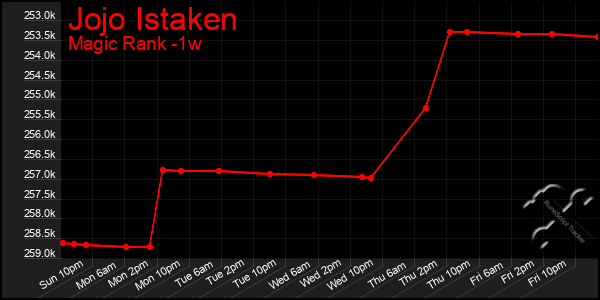 Last 7 Days Graph of Jojo Istaken