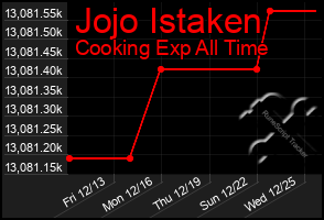 Total Graph of Jojo Istaken