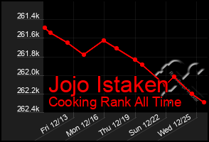 Total Graph of Jojo Istaken