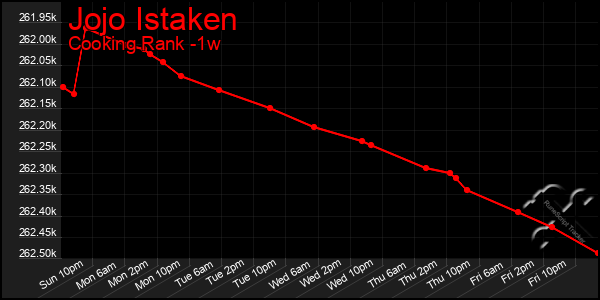 Last 7 Days Graph of Jojo Istaken