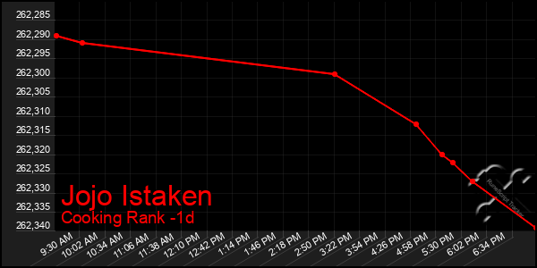 Last 24 Hours Graph of Jojo Istaken