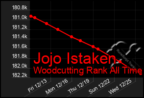 Total Graph of Jojo Istaken