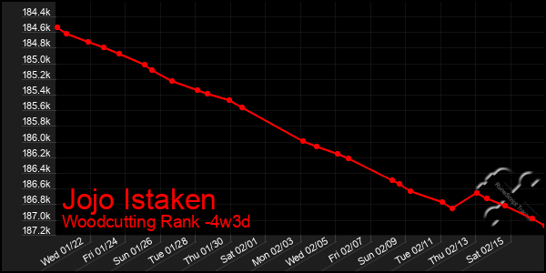 Last 31 Days Graph of Jojo Istaken